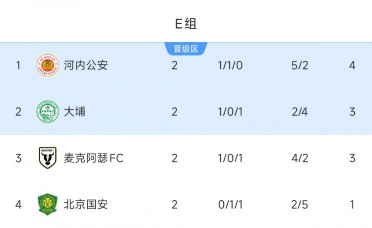 亚冠二级E组积分榜:北京国安积1分垫底 河内公安积4分居首