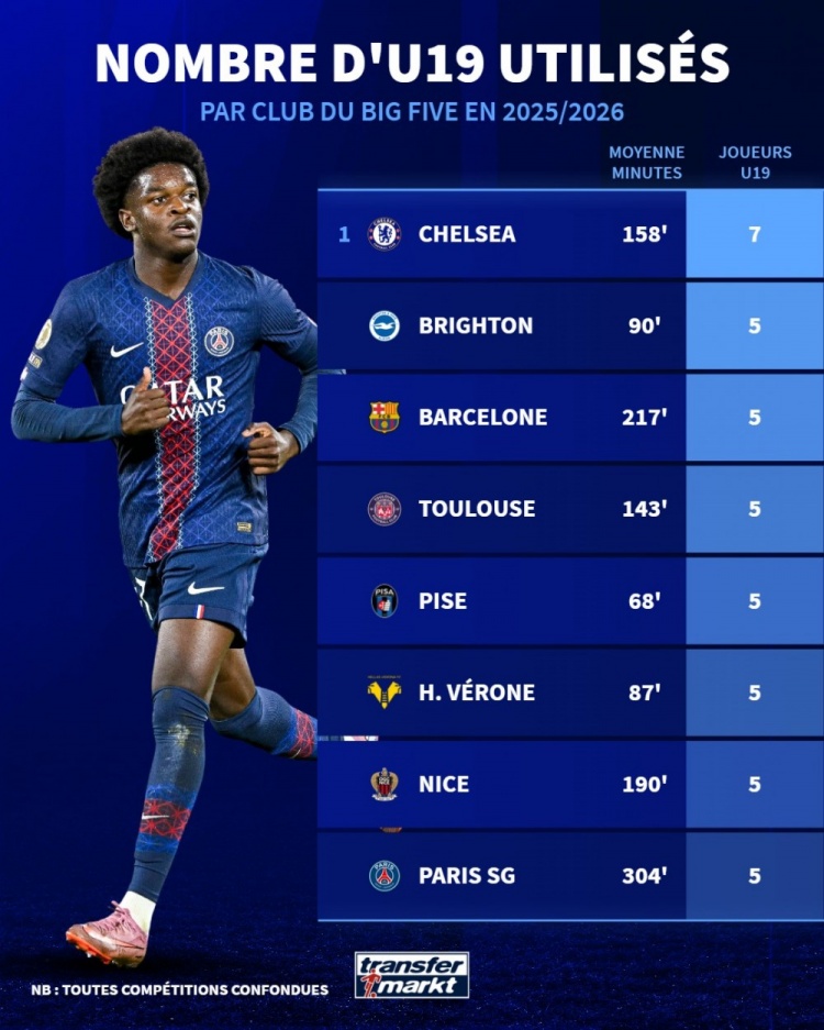 本赛季五大联赛使用U19球员数量：切尔西7人最多，巴萨、巴黎5人