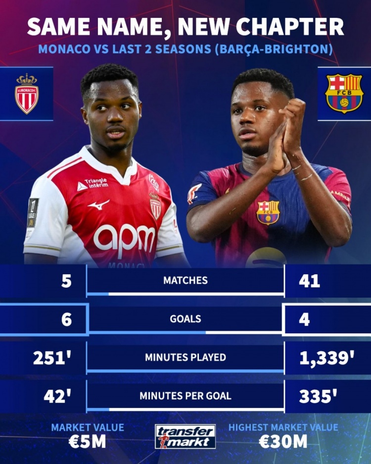 焕发新生!法蒂过去两个赛季41场打进4球,本赛季在摩纳哥5场6球