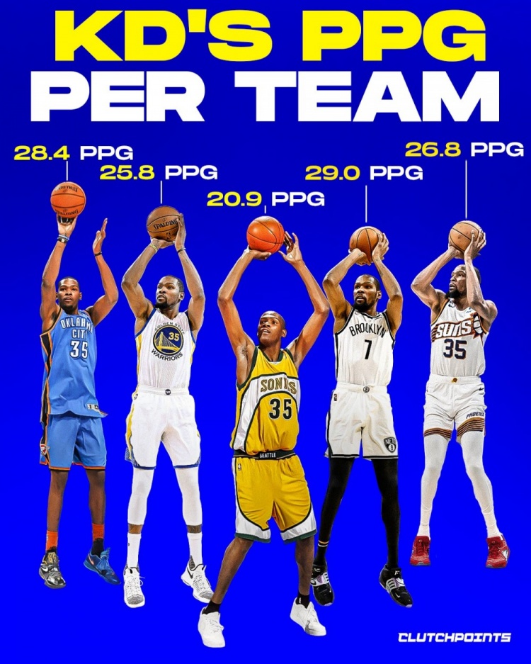 杜兰特效力各支球队场均分:篮网29分最高 雷霆28.4分 勇士25.8分