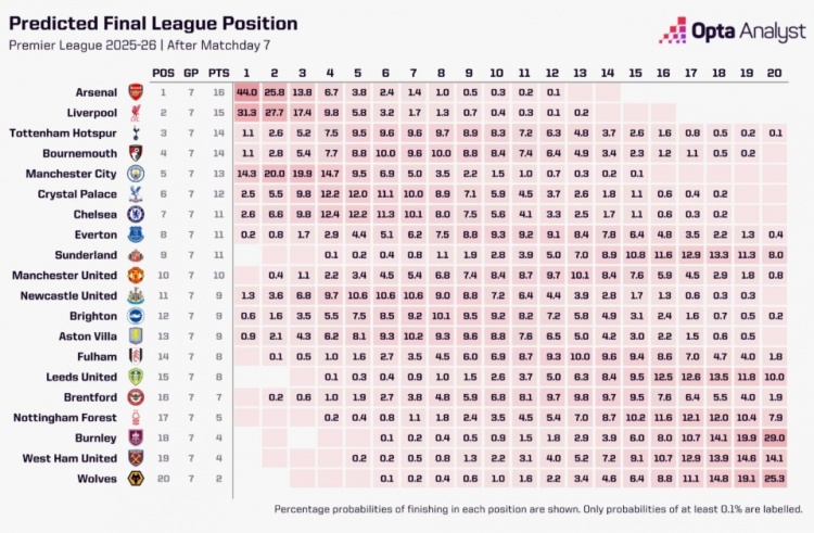 超算预测本赛季英超冠军:阿森纳44.0%,利物浦31.3%,曼联为0%